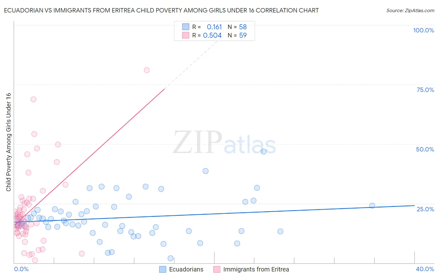 Ecuadorian vs Immigrants from Eritrea Child Poverty Among Girls Under 16