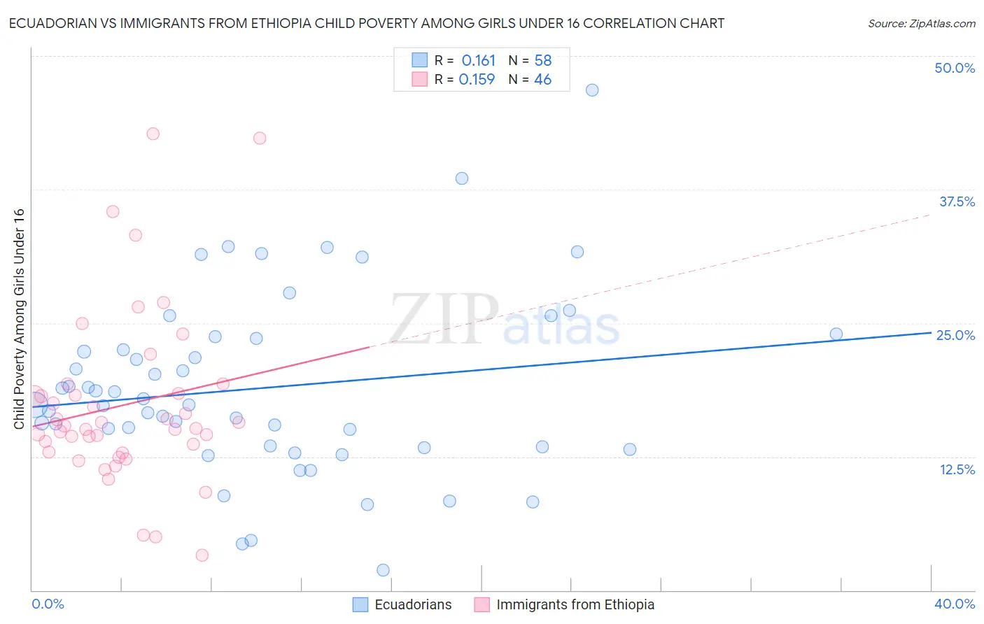 Ecuadorian vs Immigrants from Ethiopia Child Poverty Among Girls Under 16