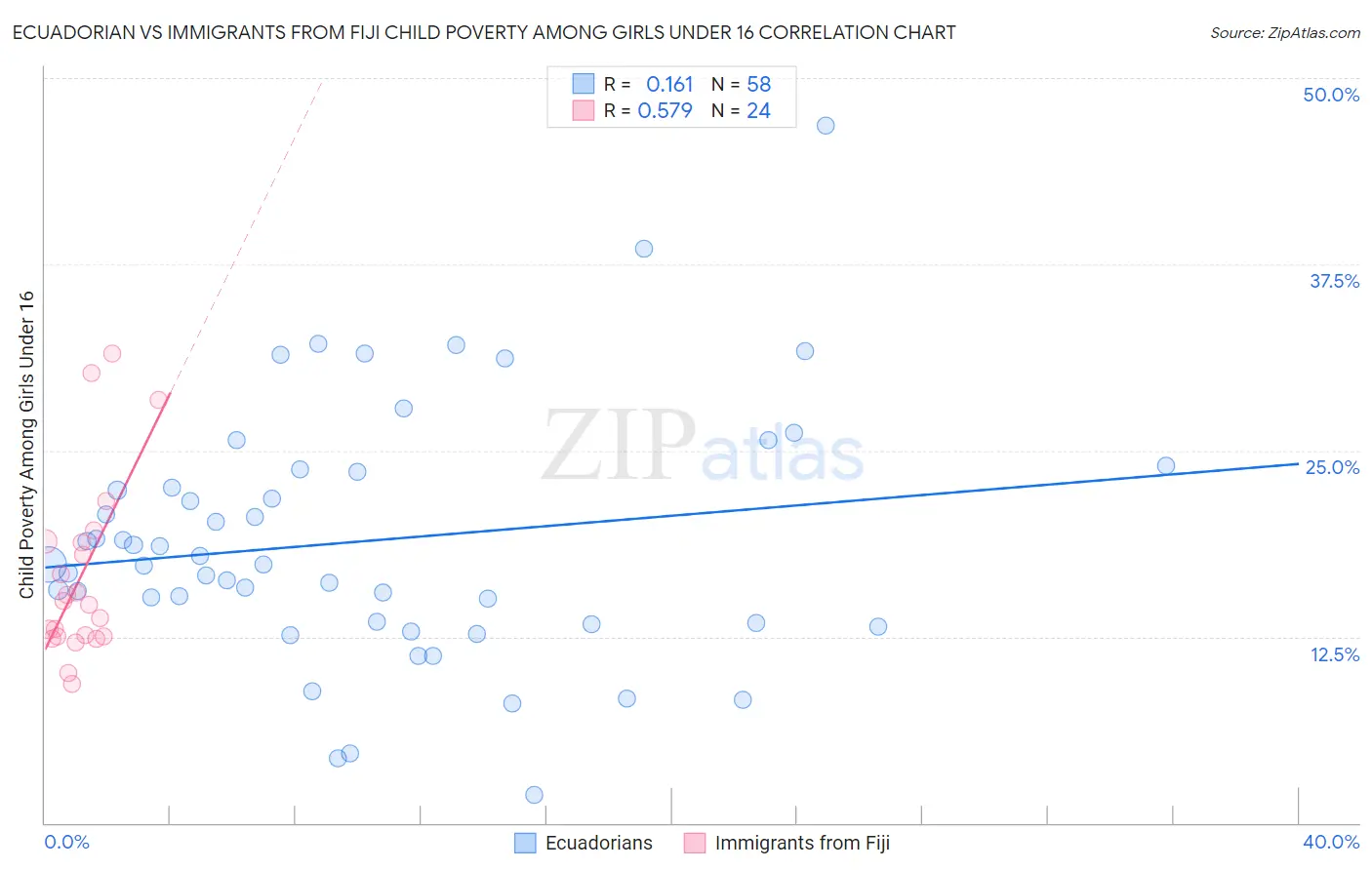 Ecuadorian vs Immigrants from Fiji Child Poverty Among Girls Under 16