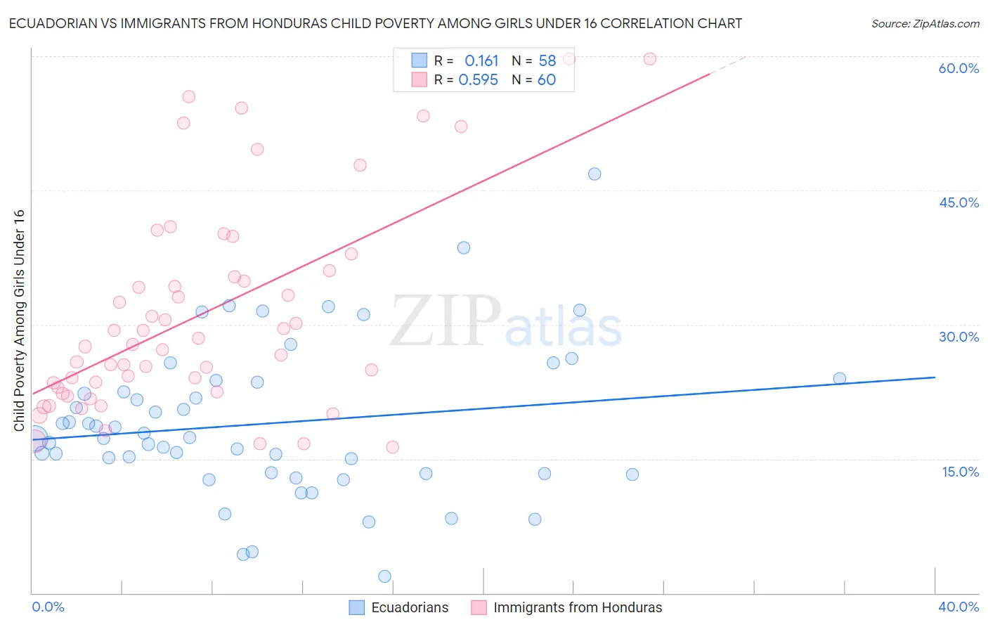 Ecuadorian vs Immigrants from Honduras Child Poverty Among Girls Under 16