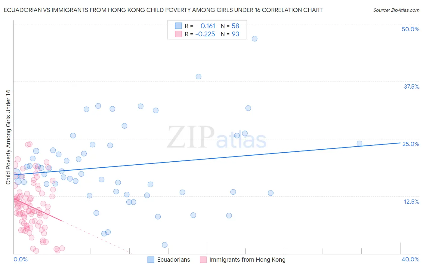 Ecuadorian vs Immigrants from Hong Kong Child Poverty Among Girls Under 16