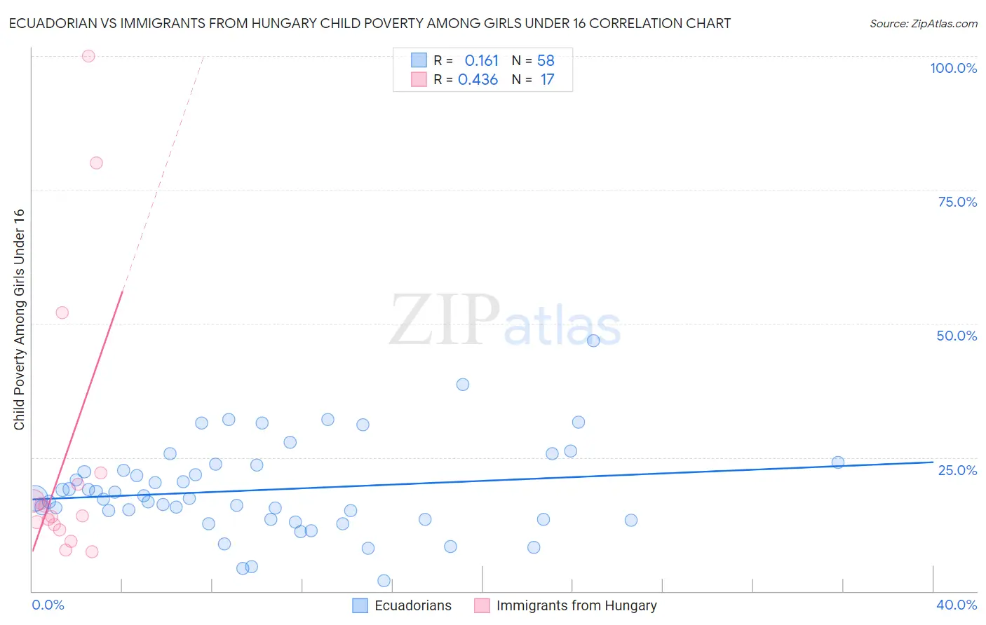 Ecuadorian vs Immigrants from Hungary Child Poverty Among Girls Under 16