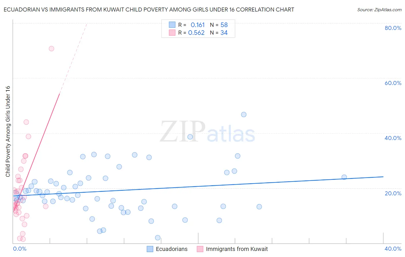 Ecuadorian vs Immigrants from Kuwait Child Poverty Among Girls Under 16