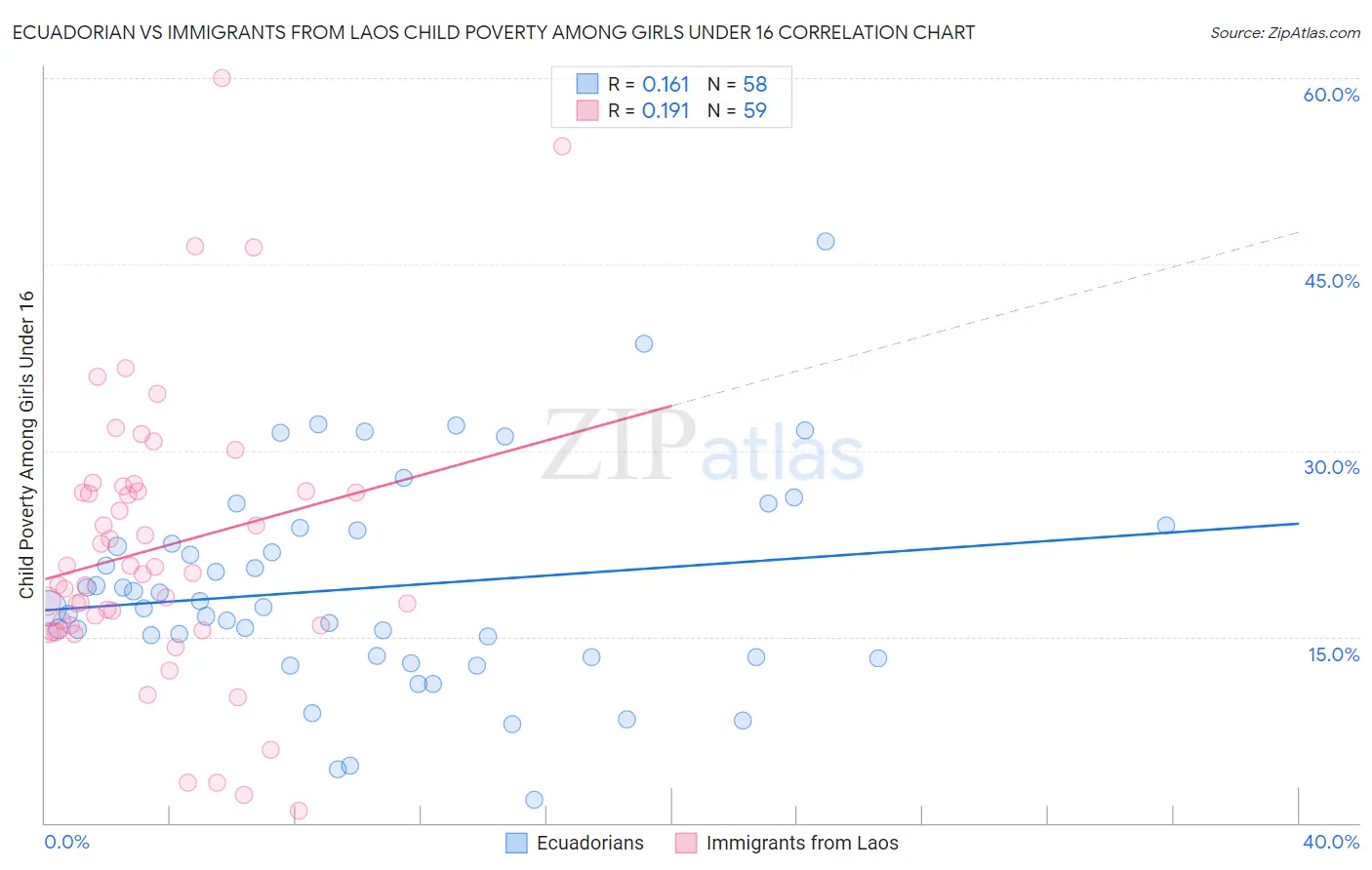 Ecuadorian vs Immigrants from Laos Child Poverty Among Girls Under 16