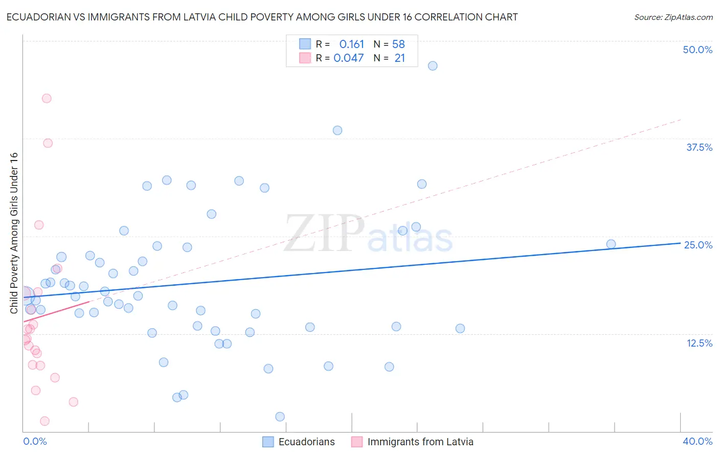 Ecuadorian vs Immigrants from Latvia Child Poverty Among Girls Under 16