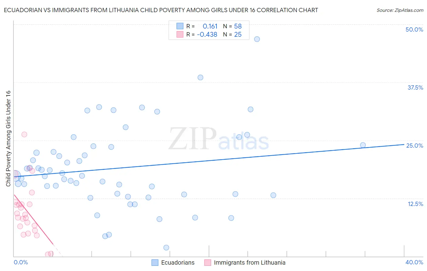 Ecuadorian vs Immigrants from Lithuania Child Poverty Among Girls Under 16