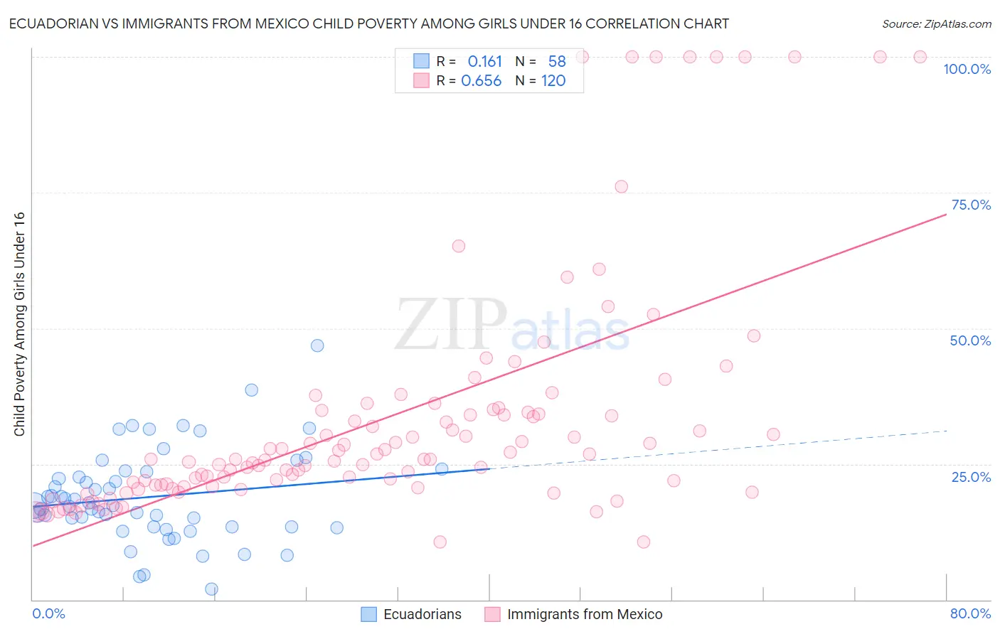 Ecuadorian vs Immigrants from Mexico Child Poverty Among Girls Under 16