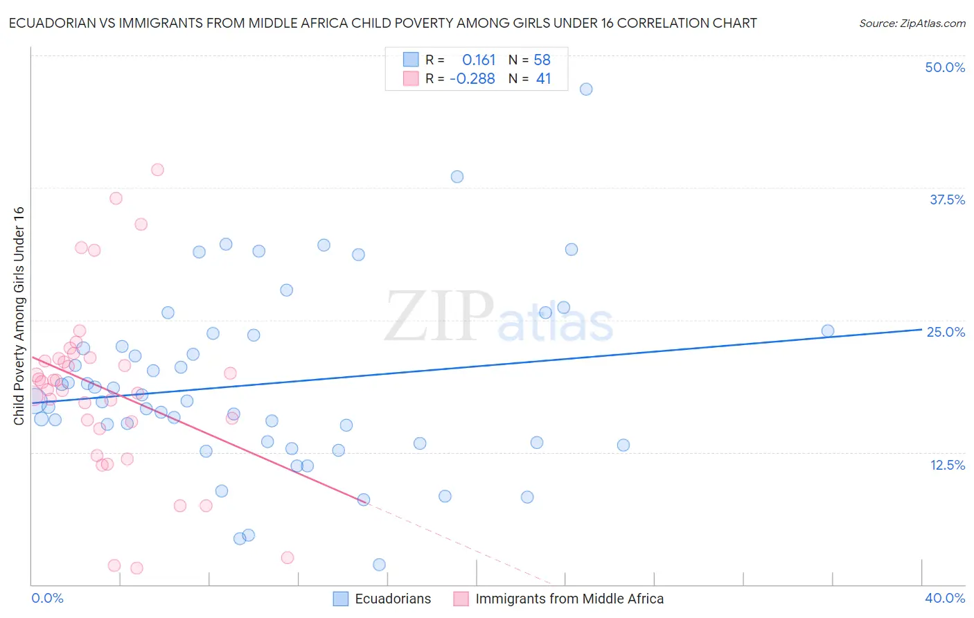 Ecuadorian vs Immigrants from Middle Africa Child Poverty Among Girls Under 16