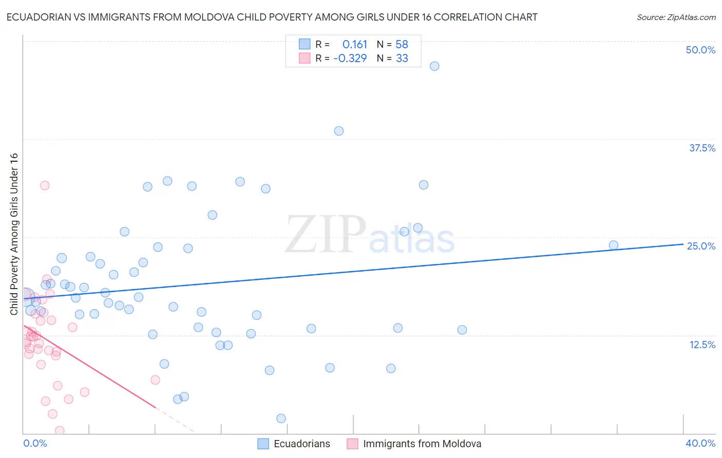 Ecuadorian vs Immigrants from Moldova Child Poverty Among Girls Under 16