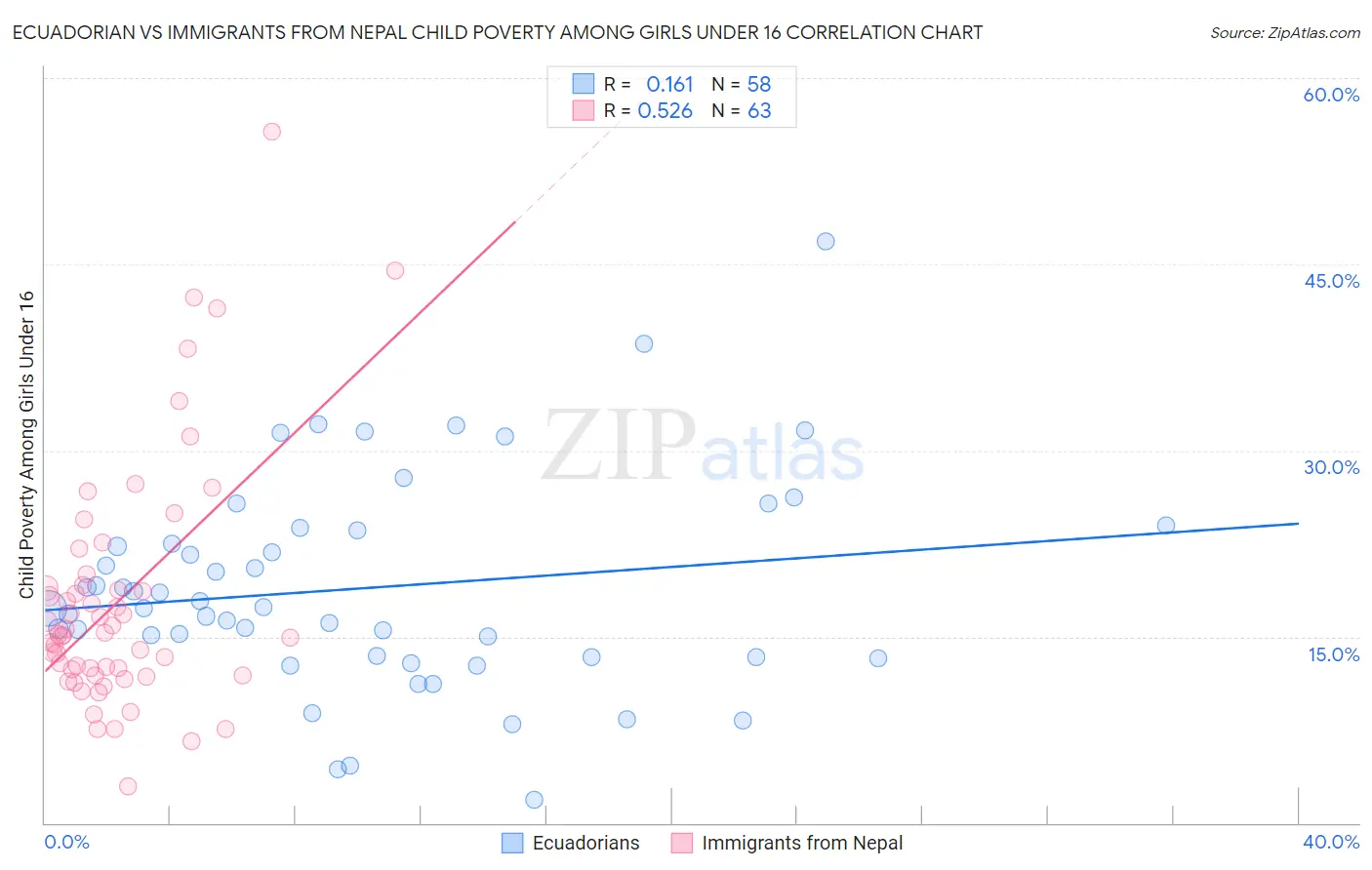 Ecuadorian vs Immigrants from Nepal Child Poverty Among Girls Under 16