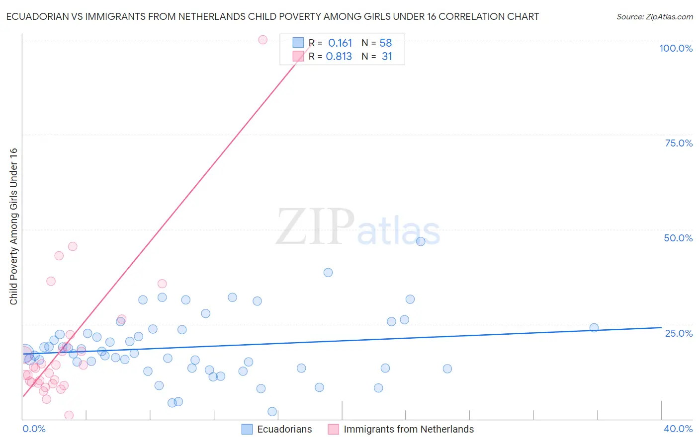 Ecuadorian vs Immigrants from Netherlands Child Poverty Among Girls Under 16