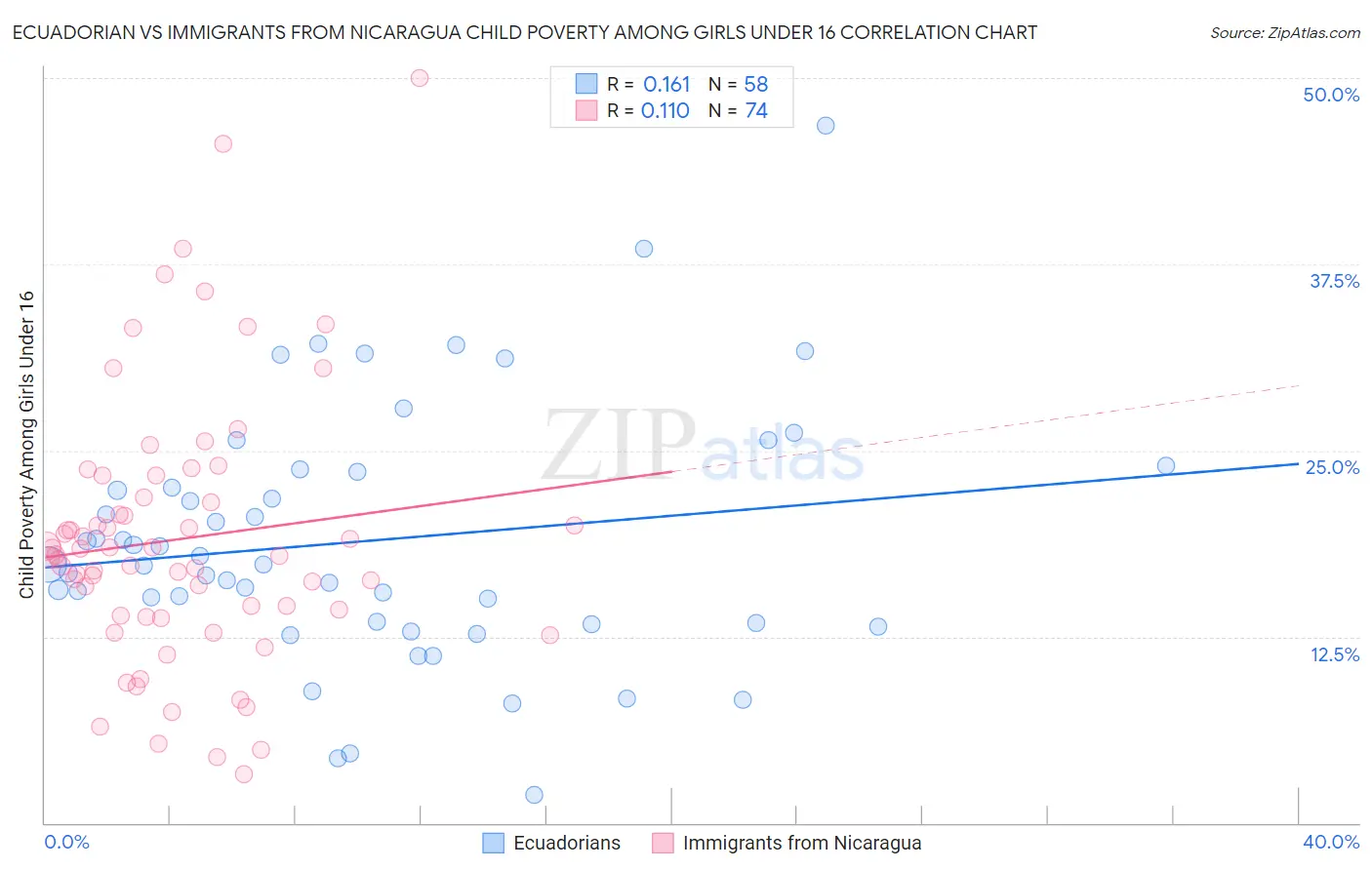 Ecuadorian vs Immigrants from Nicaragua Child Poverty Among Girls Under 16