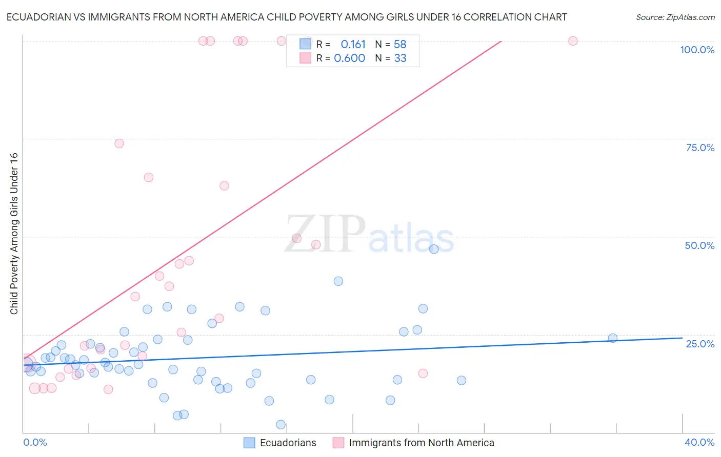 Ecuadorian vs Immigrants from North America Child Poverty Among Girls Under 16