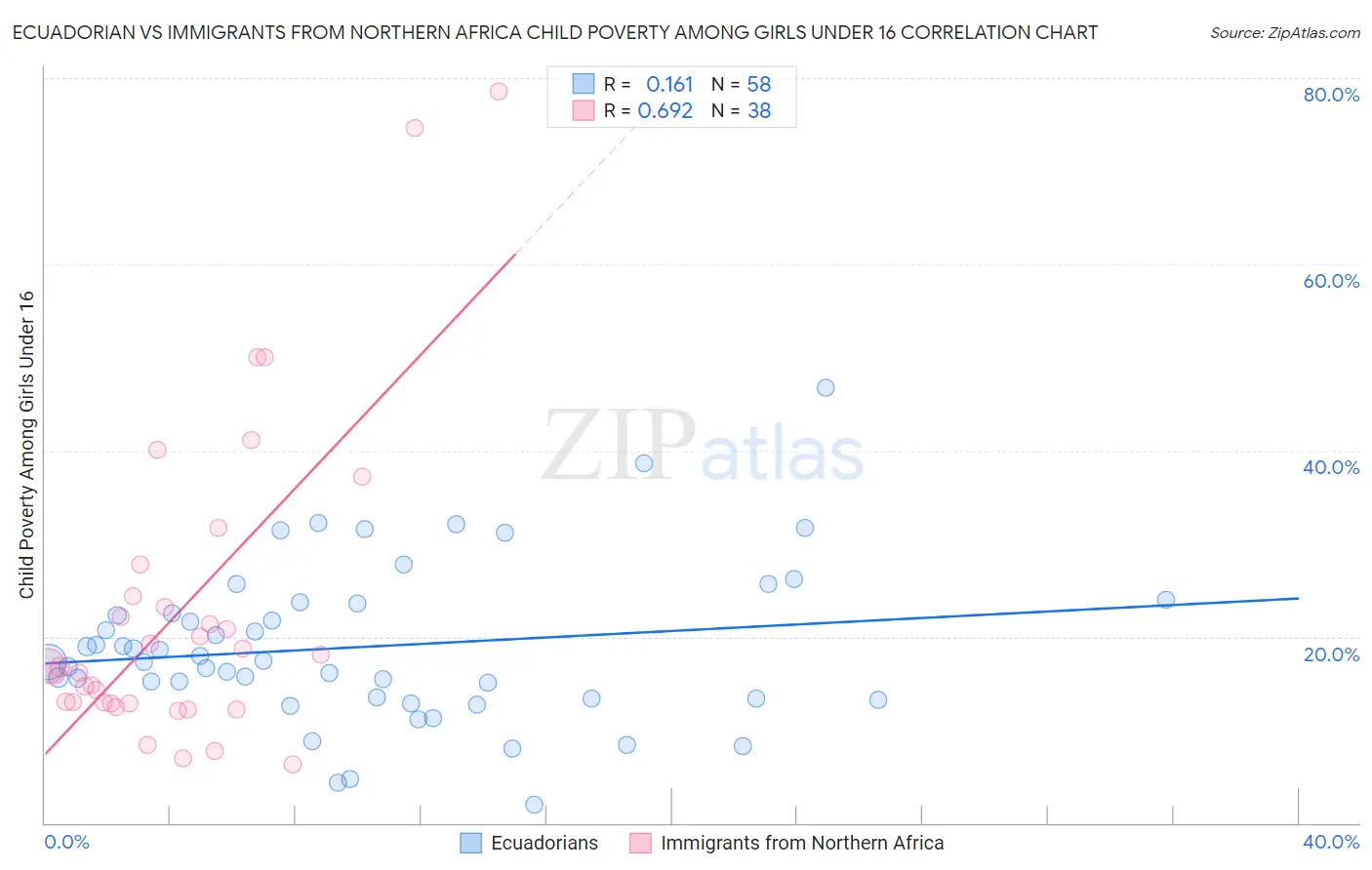 Ecuadorian vs Immigrants from Northern Africa Child Poverty Among Girls Under 16