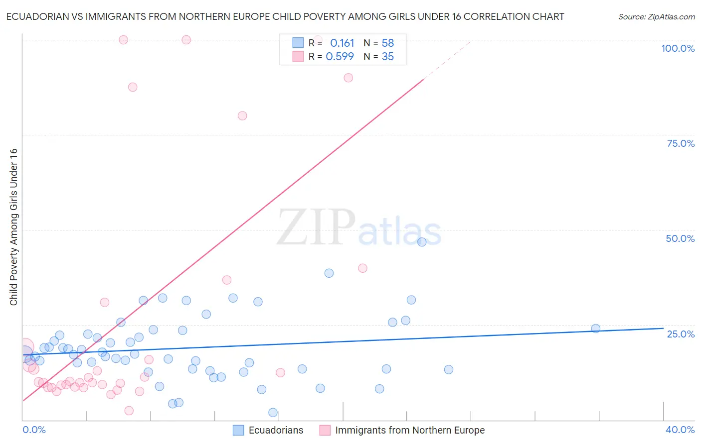 Ecuadorian vs Immigrants from Northern Europe Child Poverty Among Girls Under 16