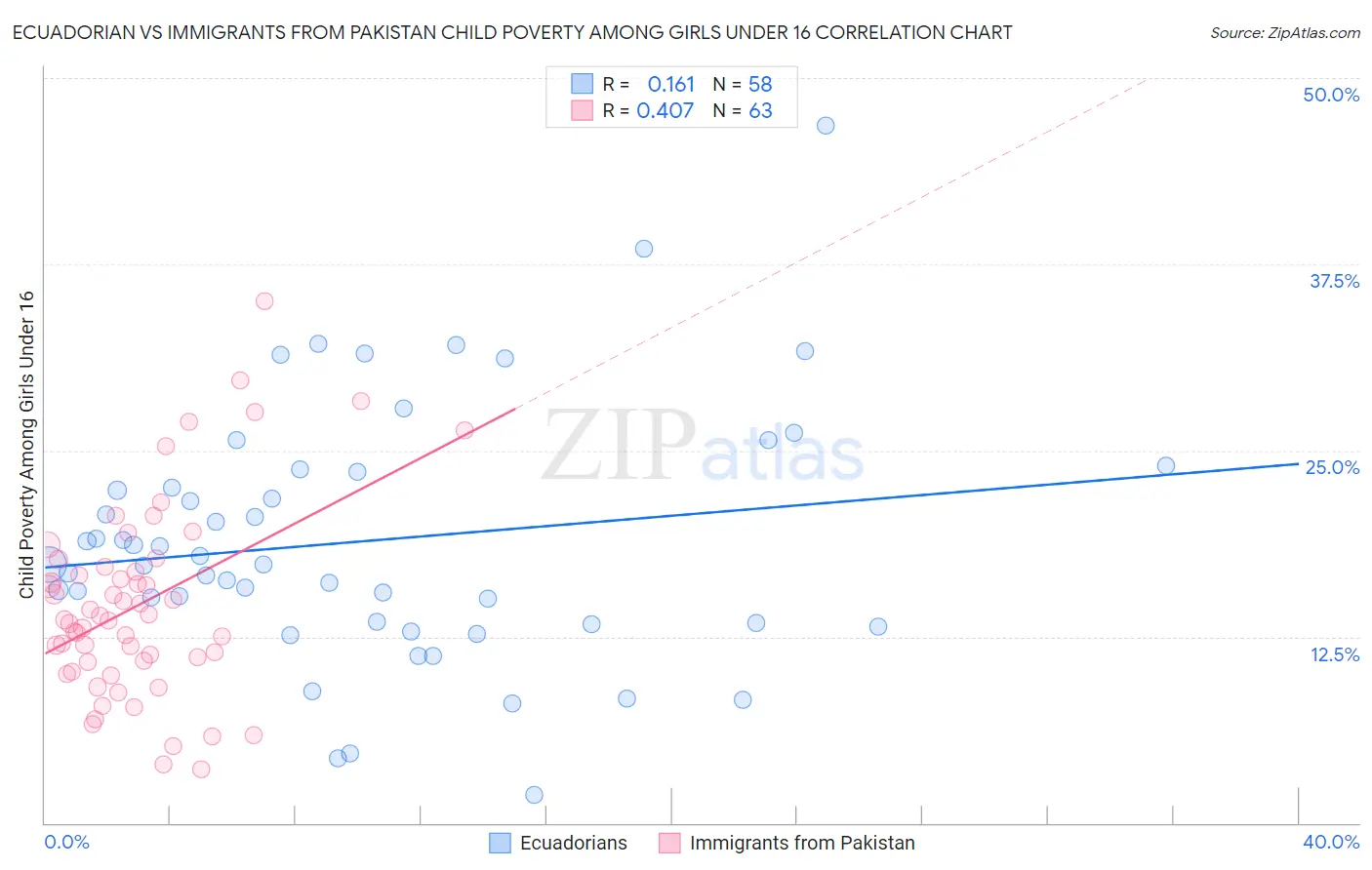 Ecuadorian vs Immigrants from Pakistan Child Poverty Among Girls Under 16