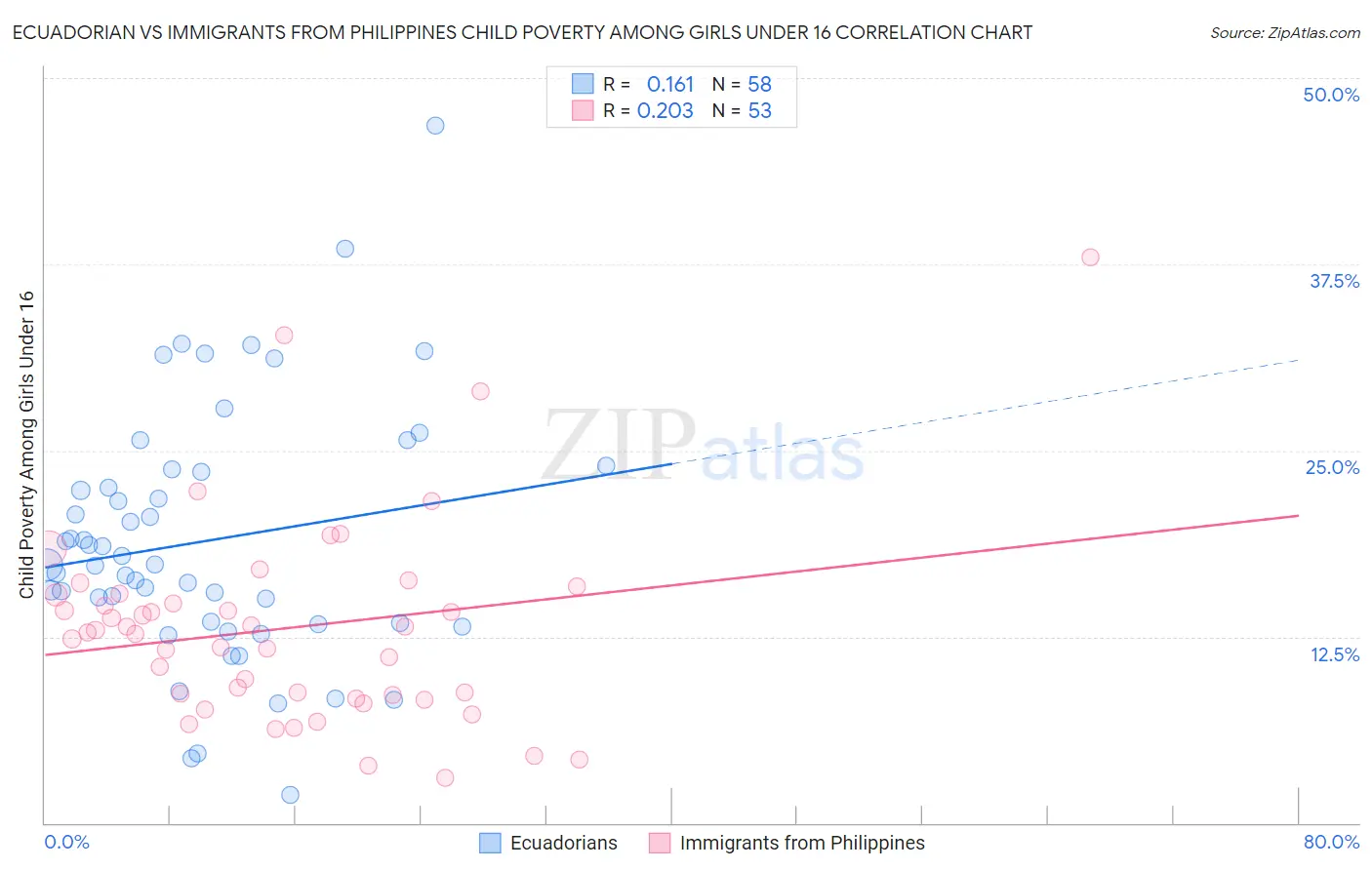 Ecuadorian vs Immigrants from Philippines Child Poverty Among Girls Under 16