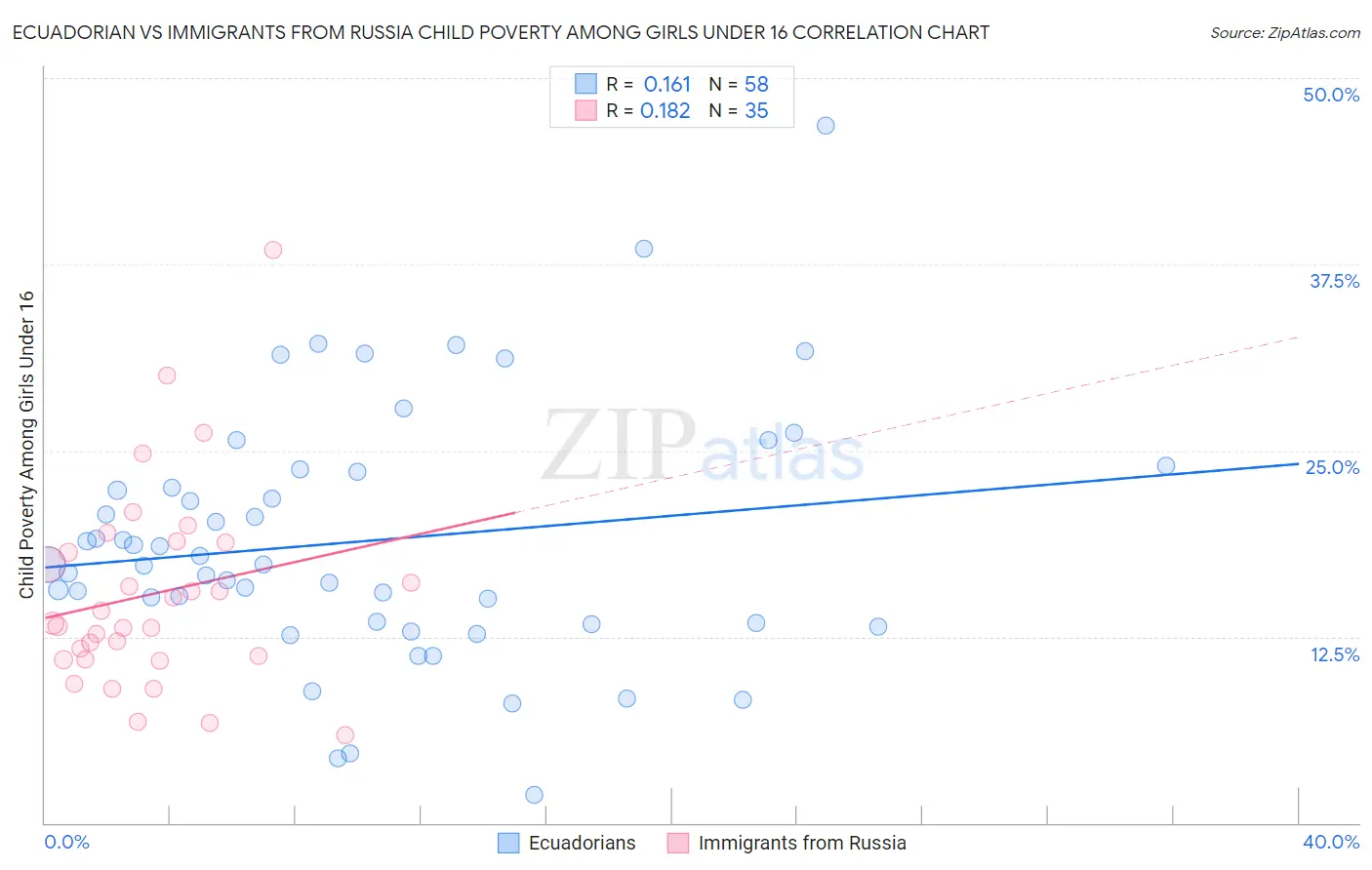 Ecuadorian vs Immigrants from Russia Child Poverty Among Girls Under 16