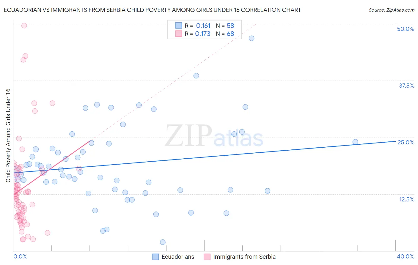 Ecuadorian vs Immigrants from Serbia Child Poverty Among Girls Under 16