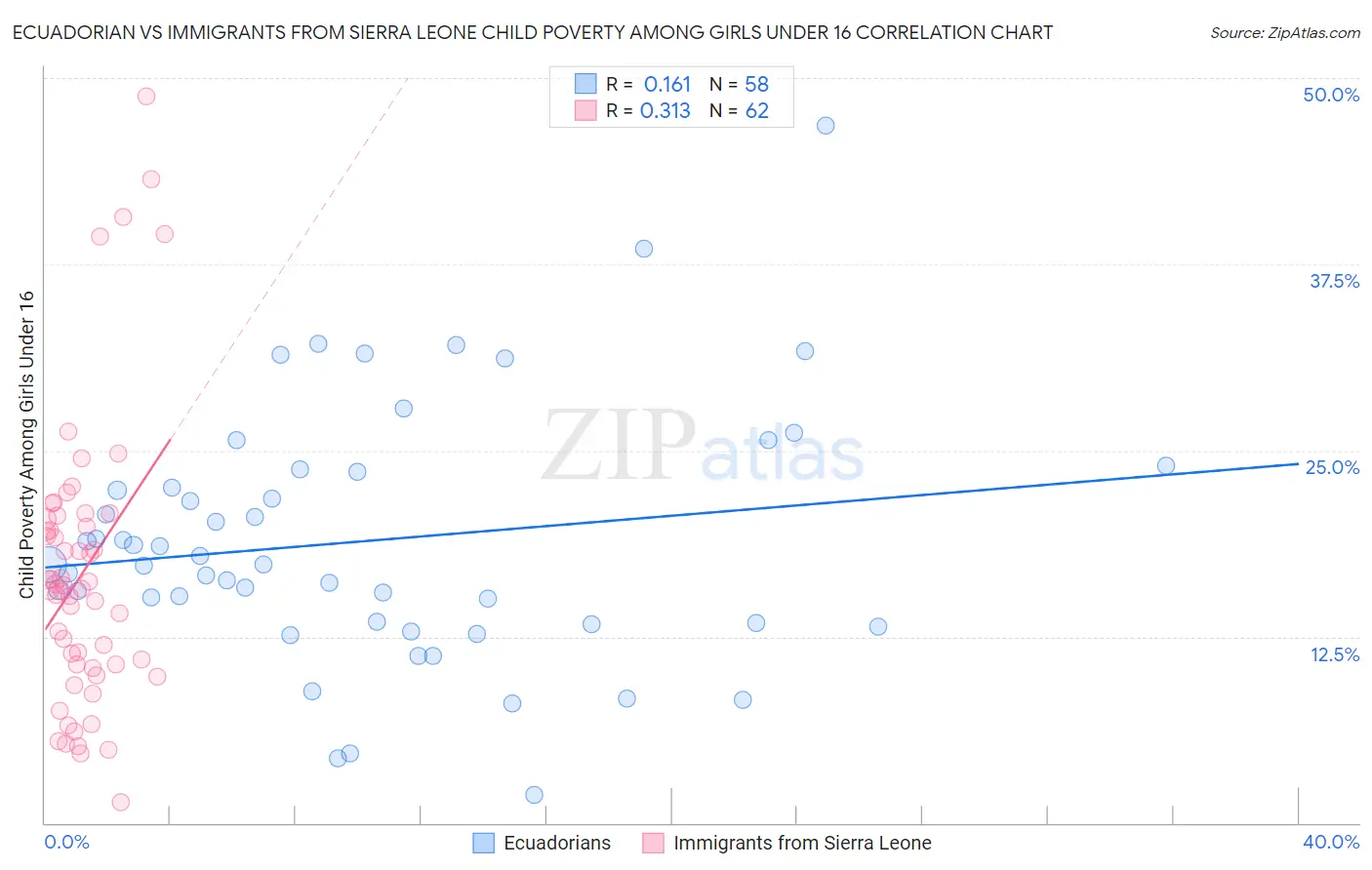 Ecuadorian vs Immigrants from Sierra Leone Child Poverty Among Girls Under 16