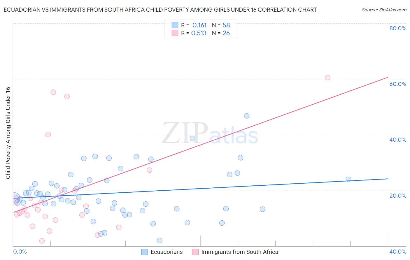 Ecuadorian vs Immigrants from South Africa Child Poverty Among Girls Under 16