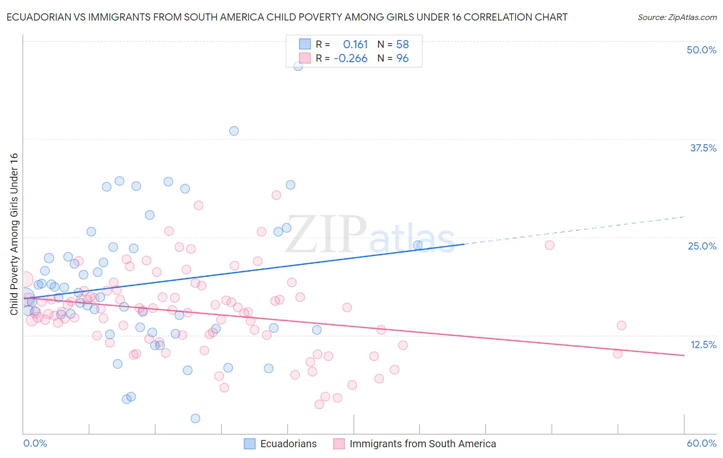 Ecuadorian vs Immigrants from South America Child Poverty Among Girls Under 16