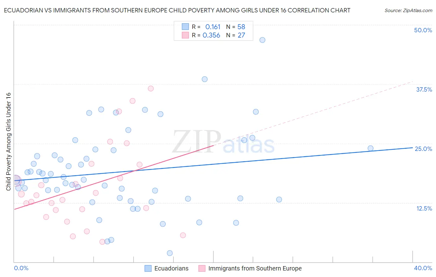 Ecuadorian vs Immigrants from Southern Europe Child Poverty Among Girls Under 16