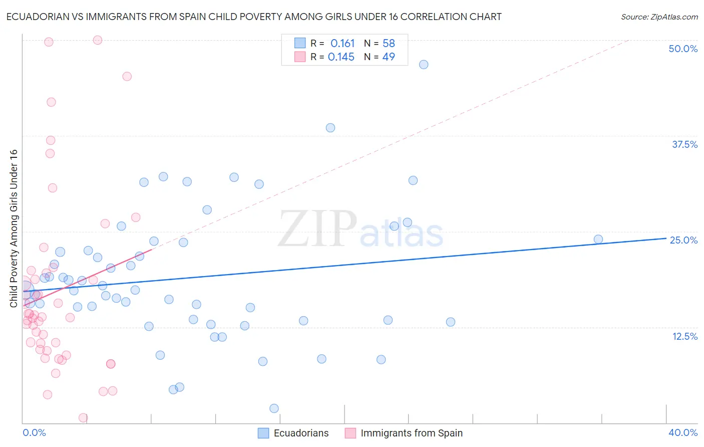 Ecuadorian vs Immigrants from Spain Child Poverty Among Girls Under 16