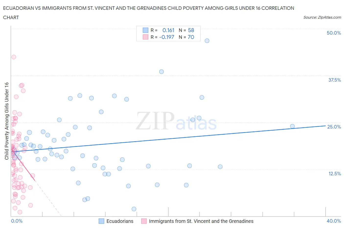 Ecuadorian vs Immigrants from St. Vincent and the Grenadines Child Poverty Among Girls Under 16