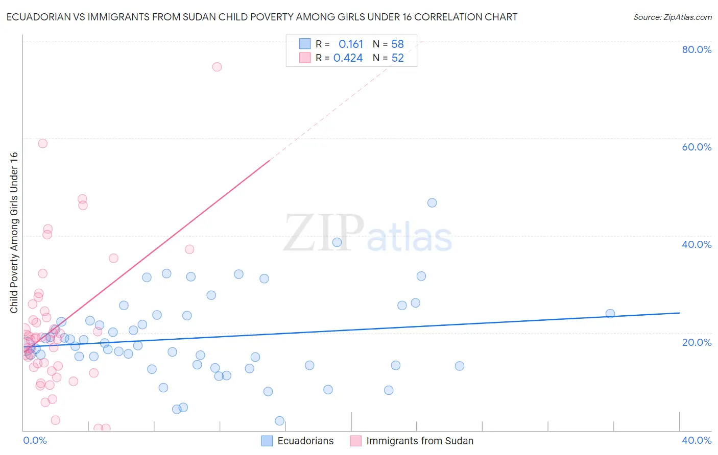 Ecuadorian vs Immigrants from Sudan Child Poverty Among Girls Under 16