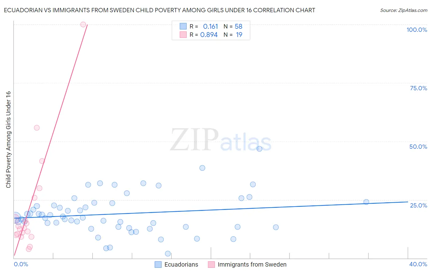 Ecuadorian vs Immigrants from Sweden Child Poverty Among Girls Under 16