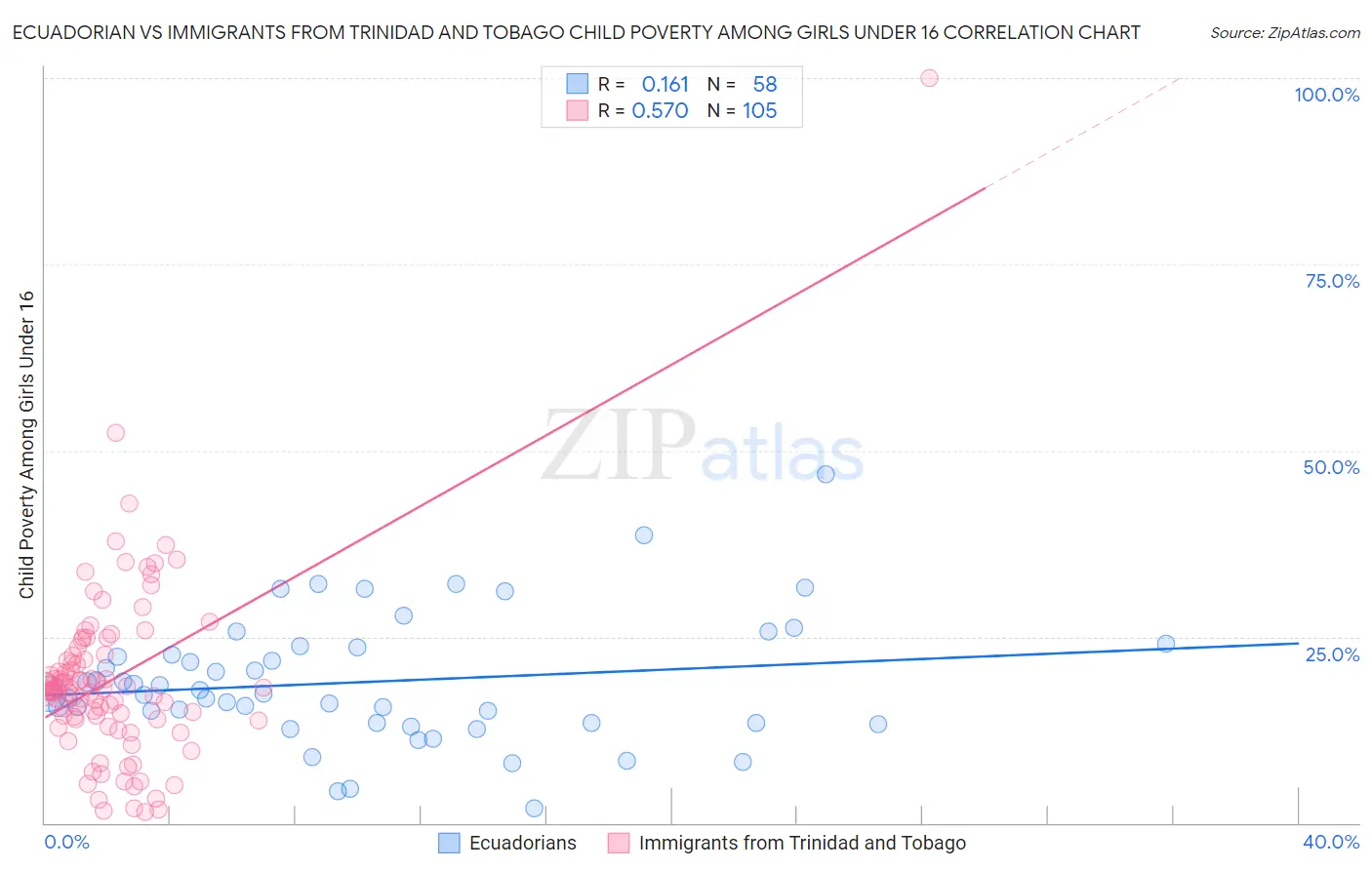 Ecuadorian vs Immigrants from Trinidad and Tobago Child Poverty Among Girls Under 16