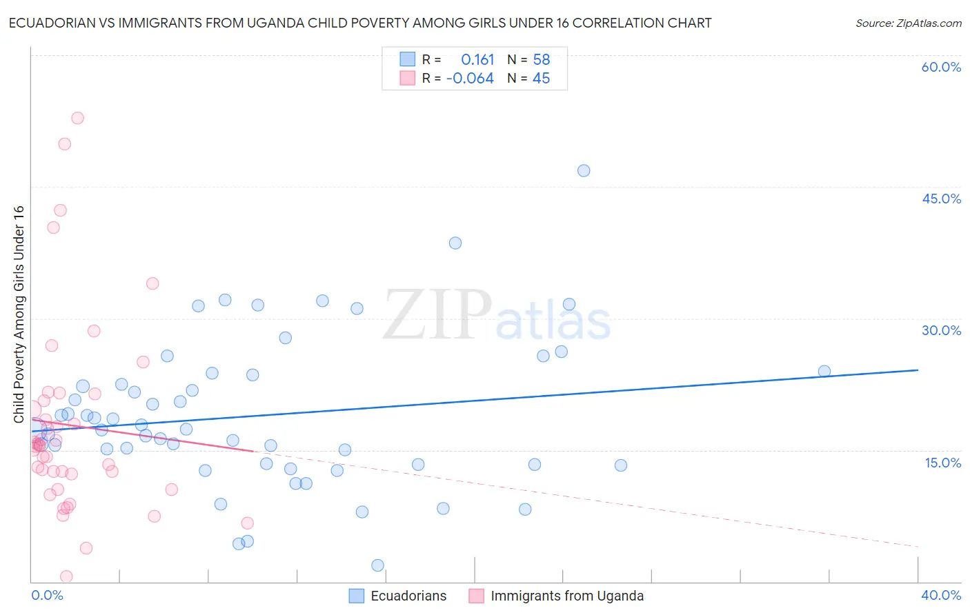 Ecuadorian vs Immigrants from Uganda Child Poverty Among Girls Under 16