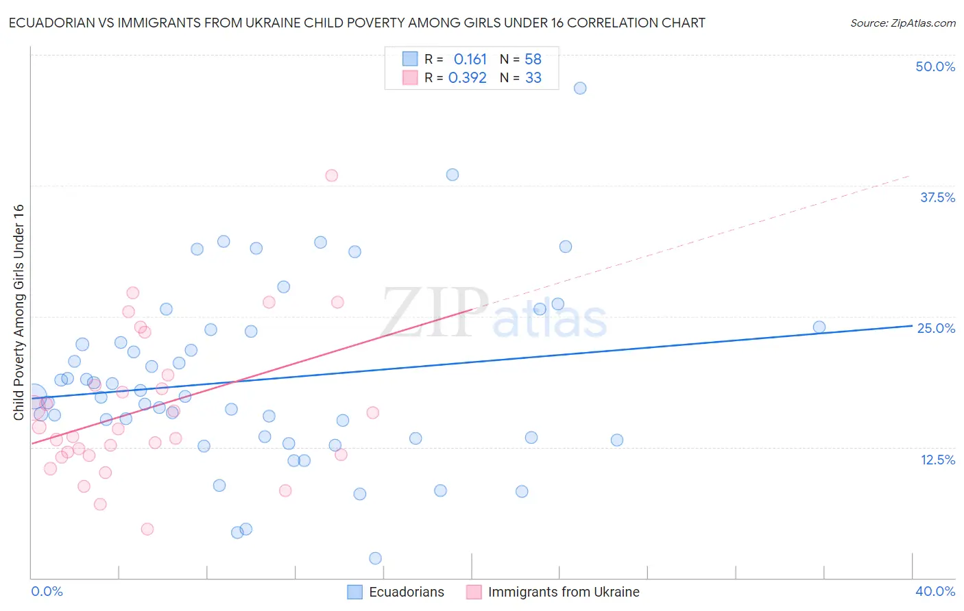 Ecuadorian vs Immigrants from Ukraine Child Poverty Among Girls Under 16