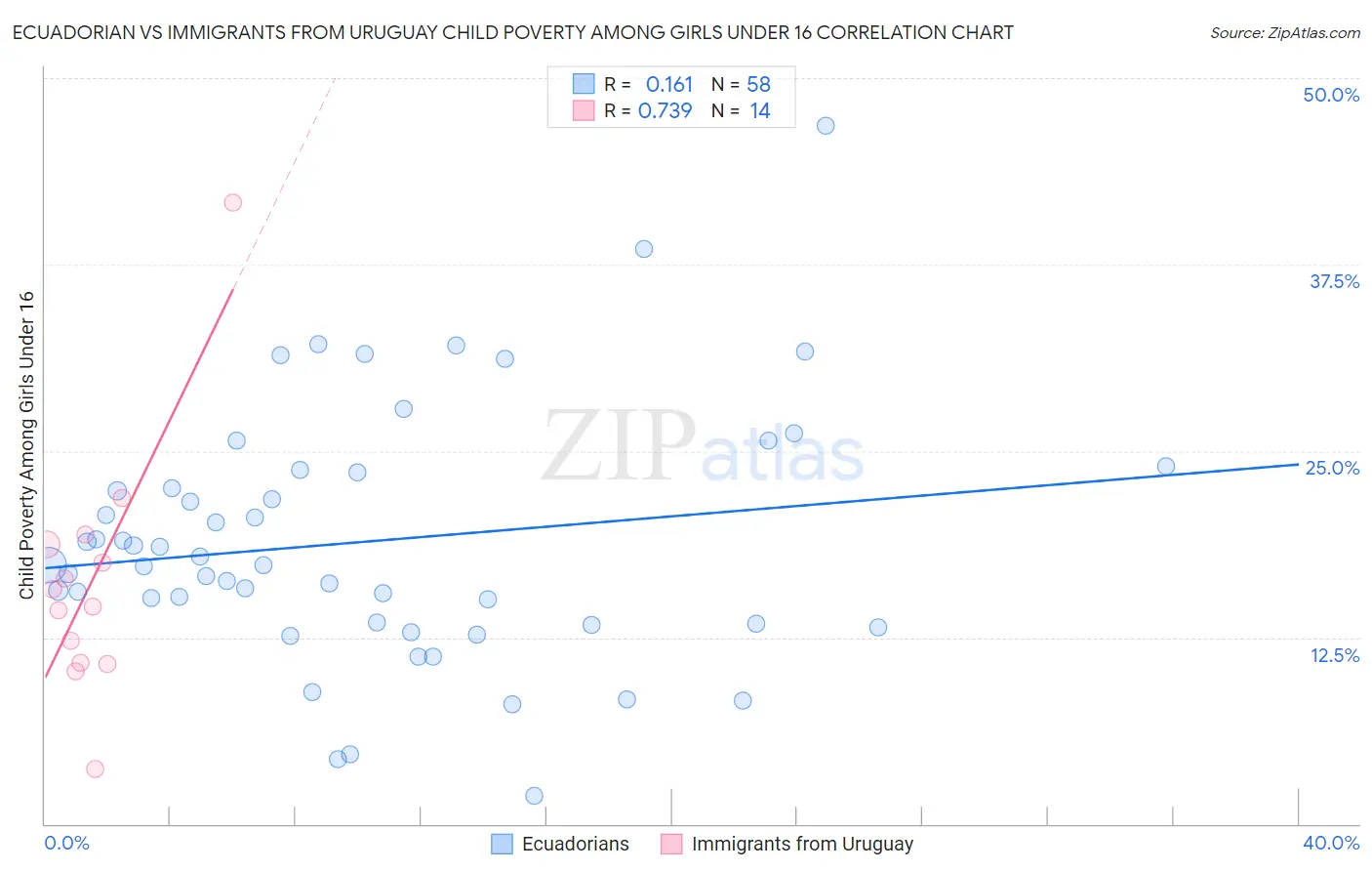 Ecuadorian vs Immigrants from Uruguay Child Poverty Among Girls Under 16