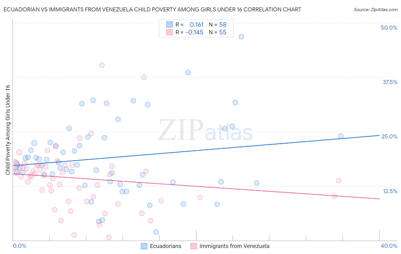 Ecuadorian vs Immigrants from Venezuela Child Poverty Among Girls Under 16