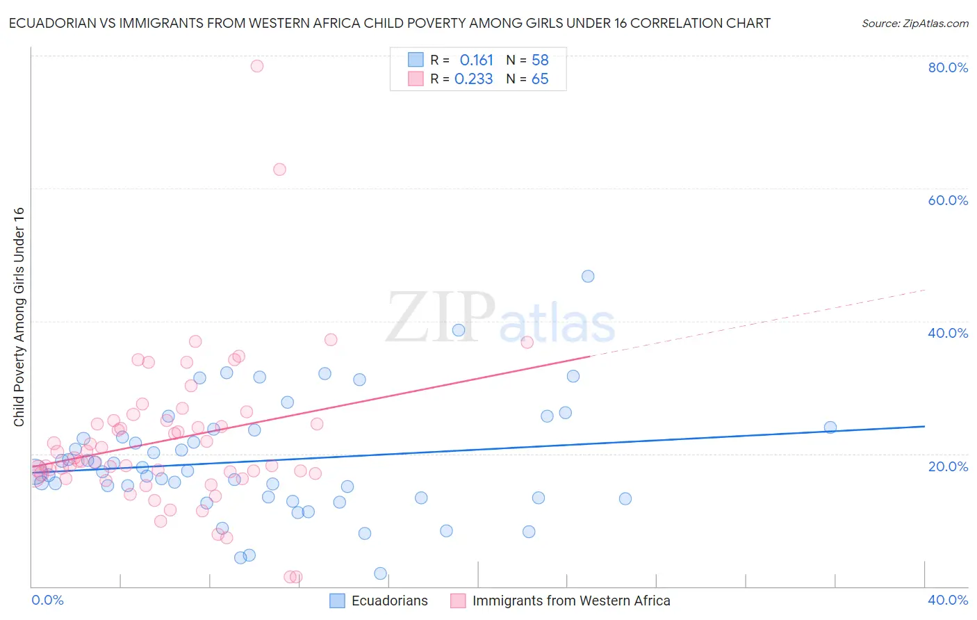 Ecuadorian vs Immigrants from Western Africa Child Poverty Among Girls Under 16