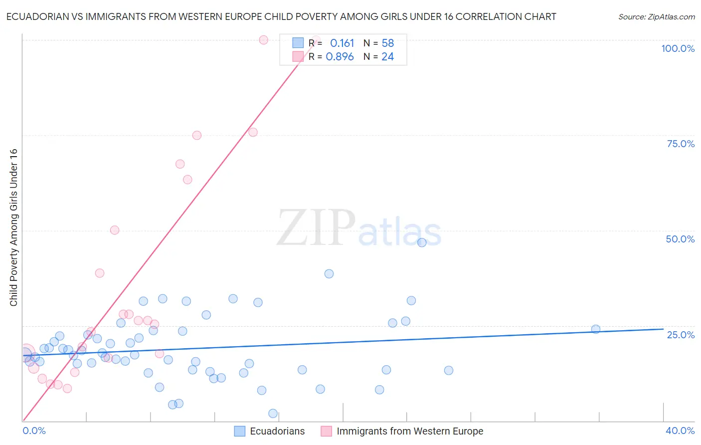 Ecuadorian vs Immigrants from Western Europe Child Poverty Among Girls Under 16