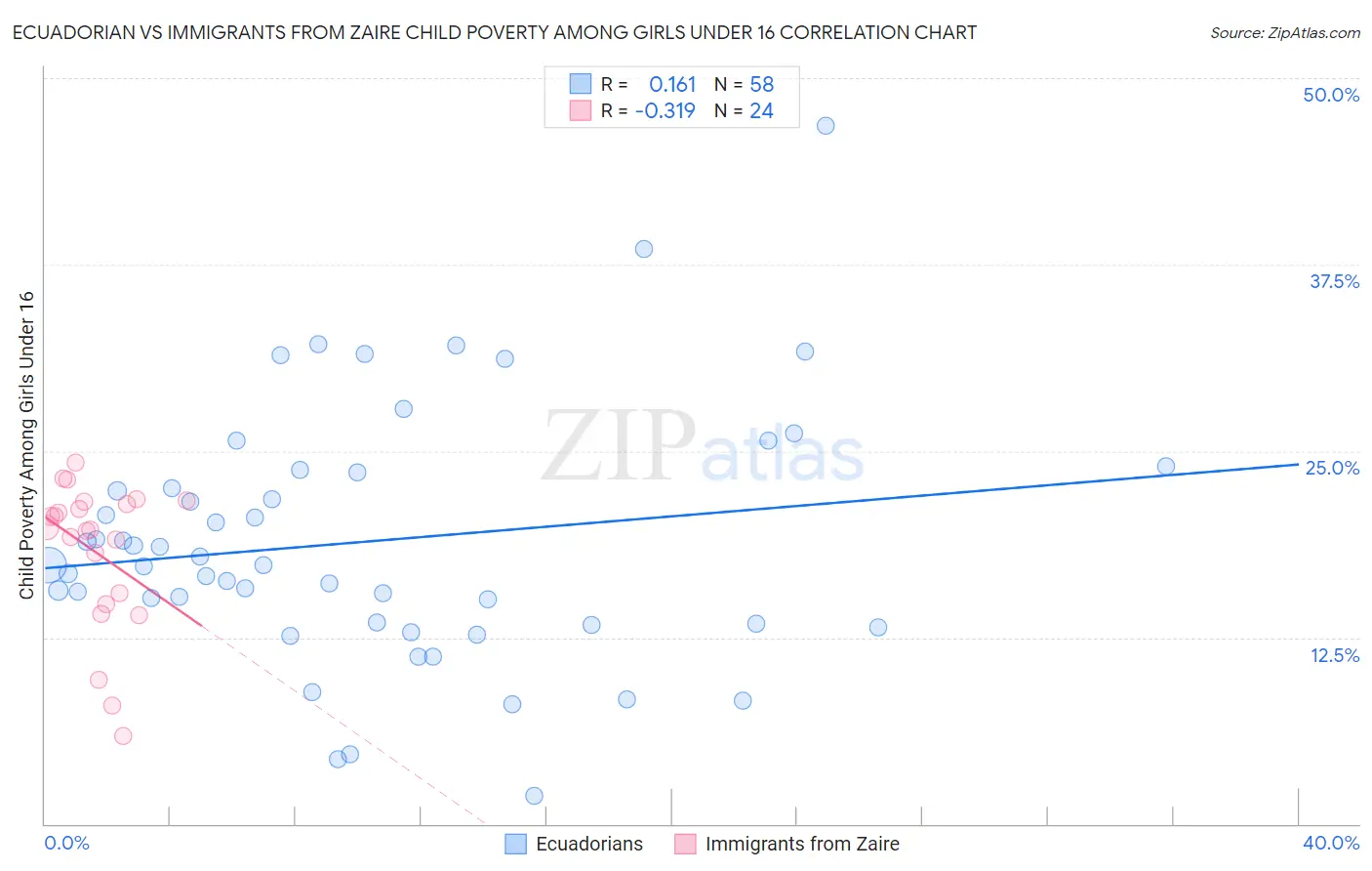 Ecuadorian vs Immigrants from Zaire Child Poverty Among Girls Under 16