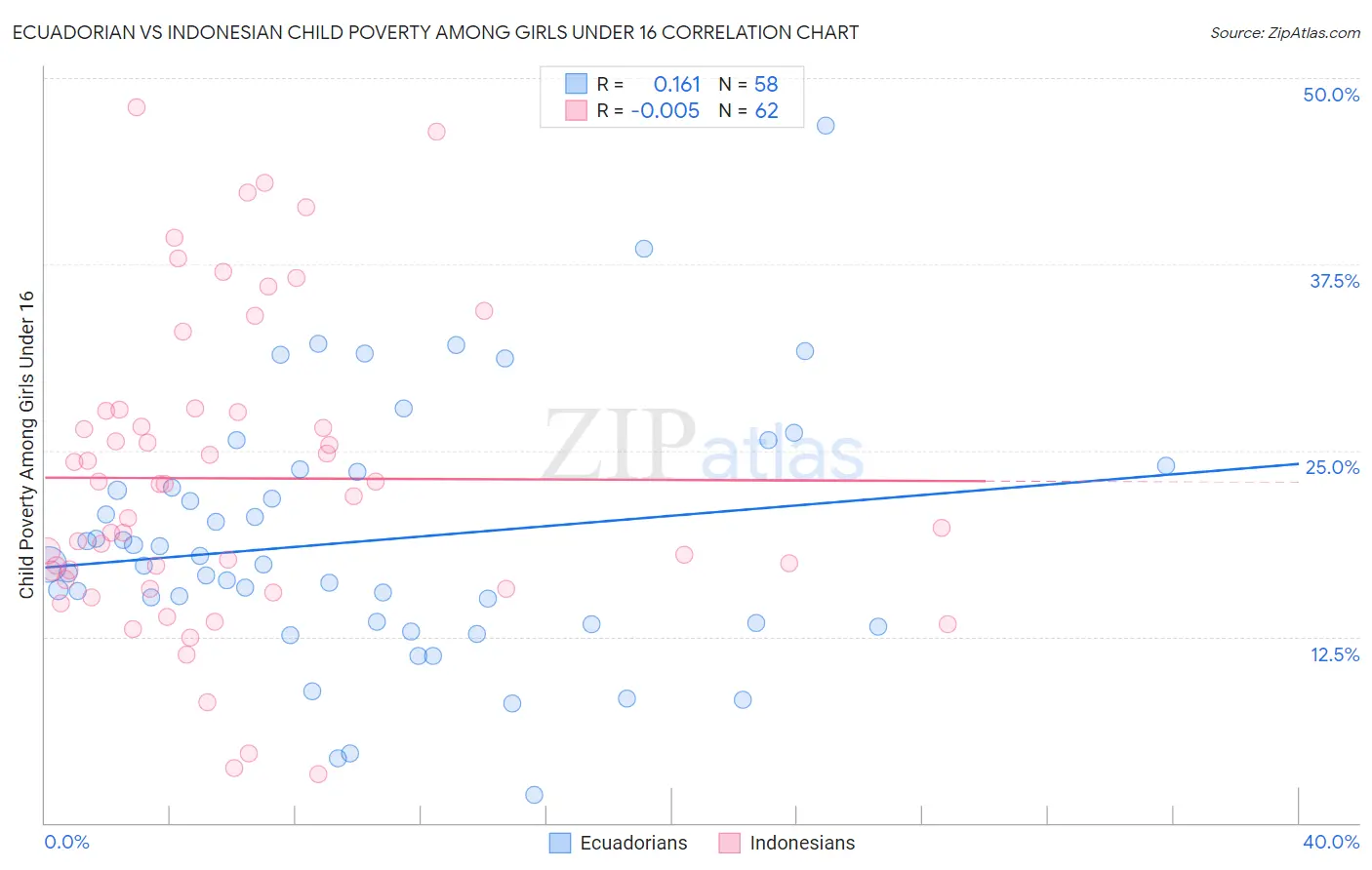 Ecuadorian vs Indonesian Child Poverty Among Girls Under 16