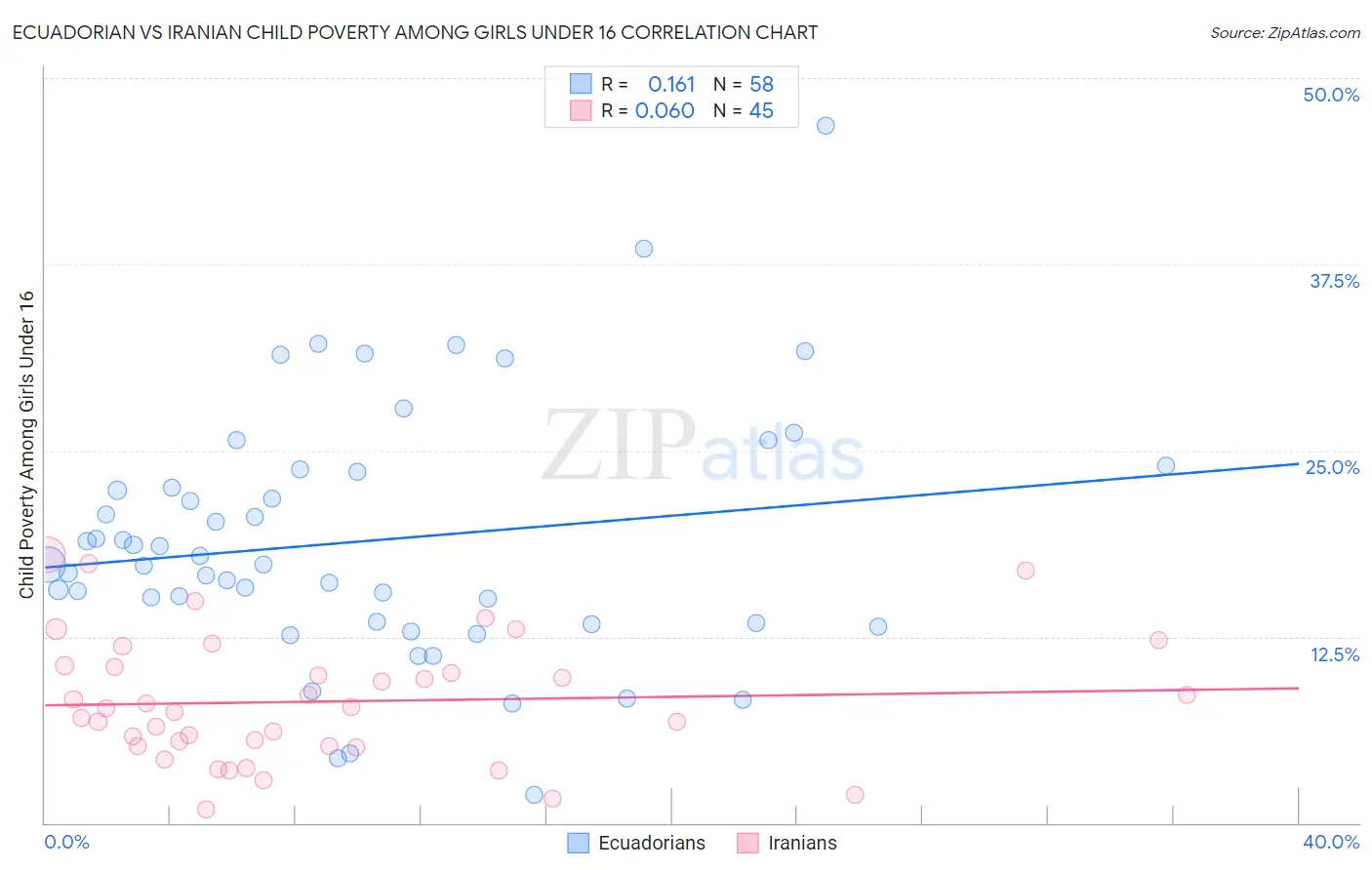 Ecuadorian vs Iranian Child Poverty Among Girls Under 16
