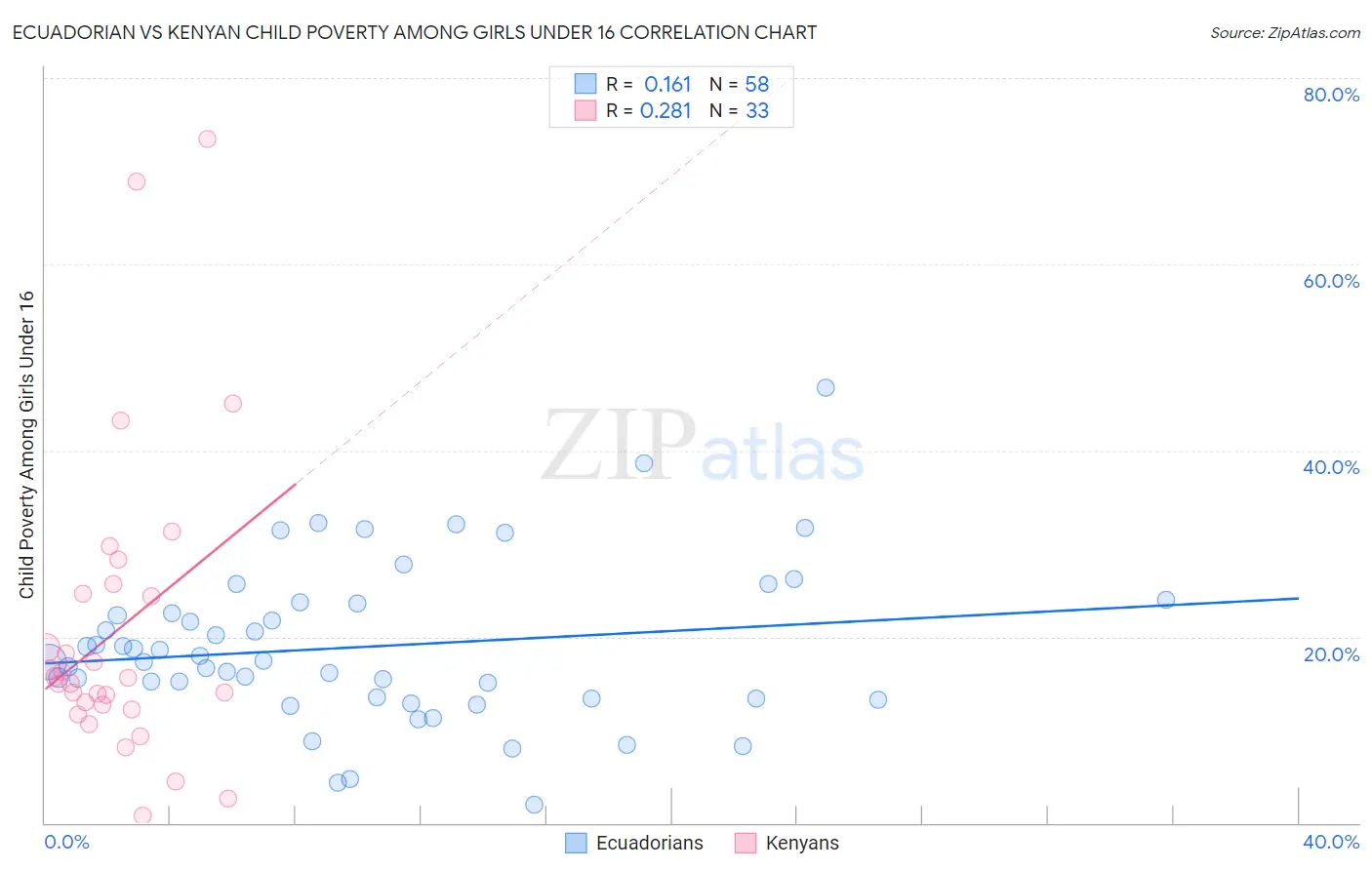 Ecuadorian vs Kenyan Child Poverty Among Girls Under 16