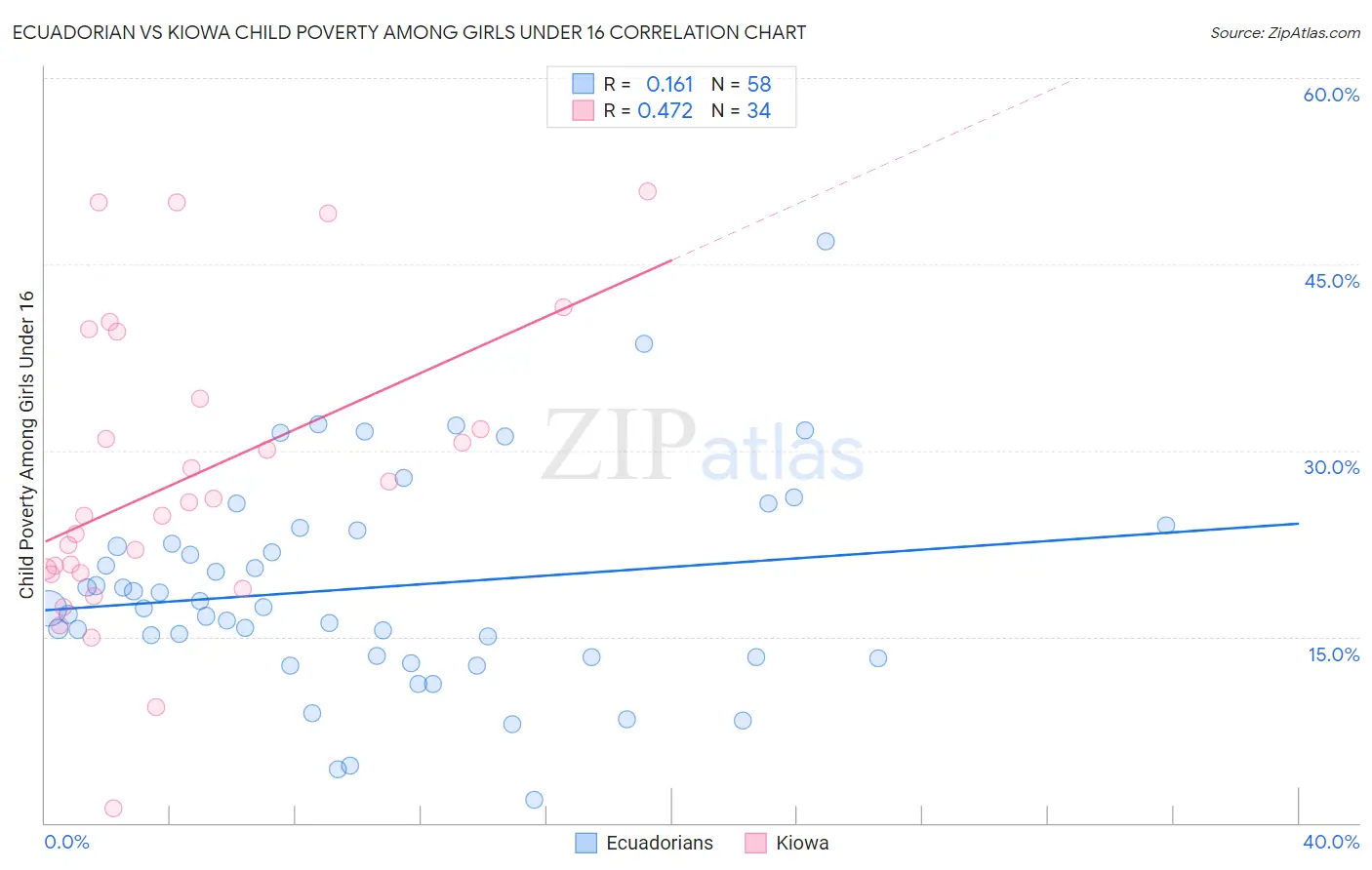 Ecuadorian vs Kiowa Child Poverty Among Girls Under 16