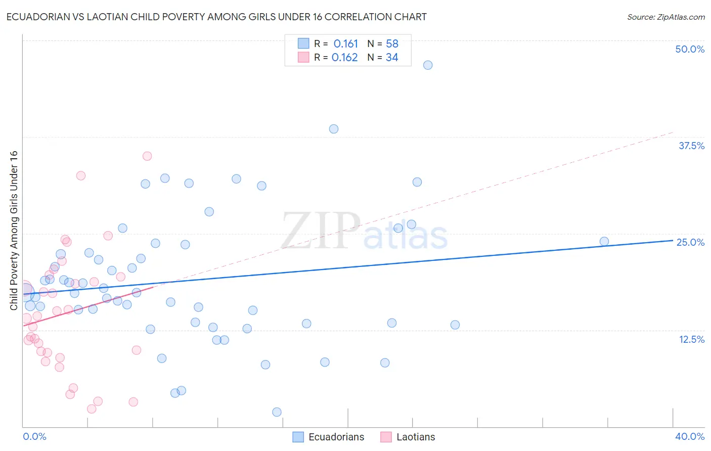Ecuadorian vs Laotian Child Poverty Among Girls Under 16