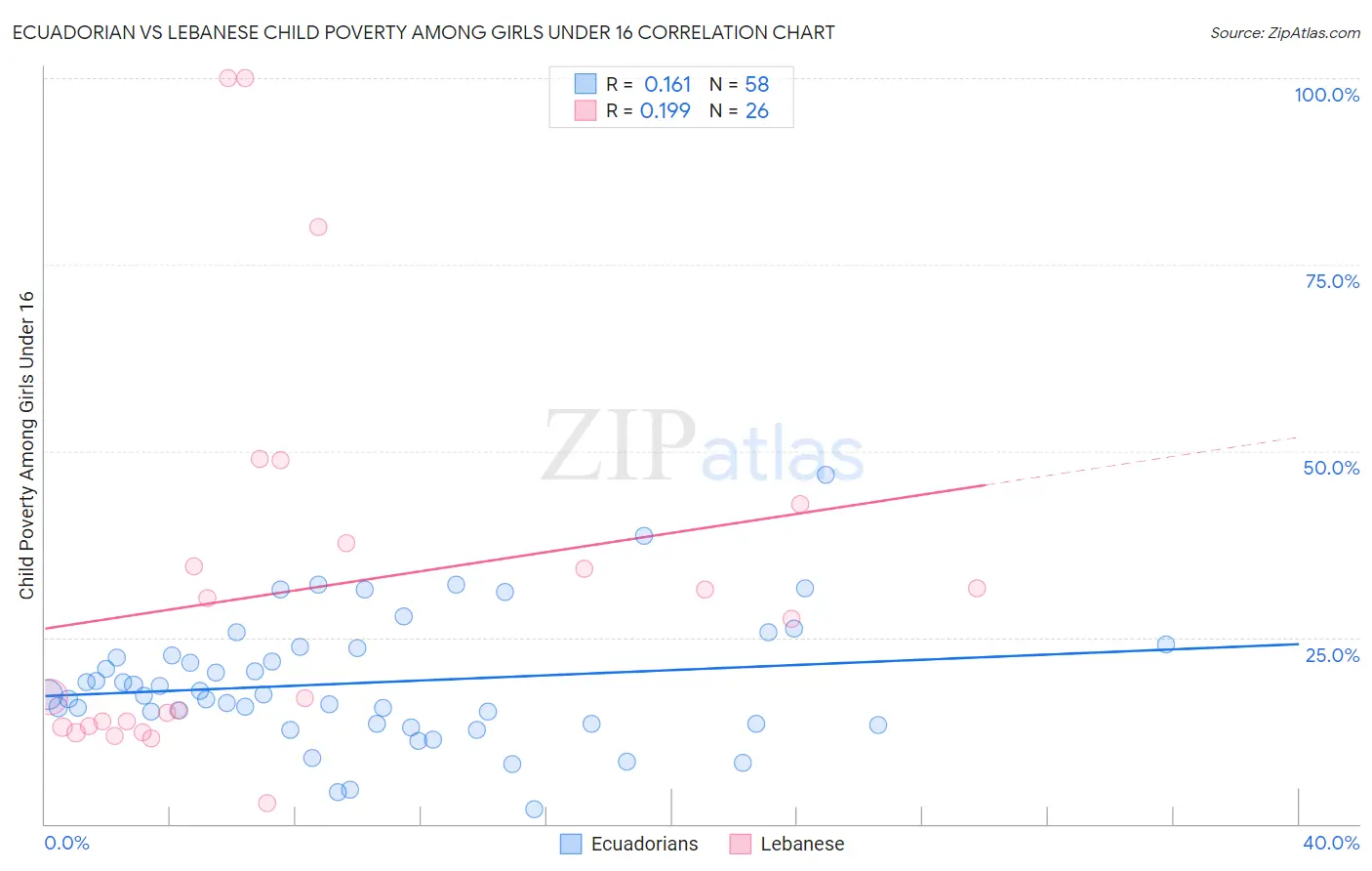 Ecuadorian vs Lebanese Child Poverty Among Girls Under 16