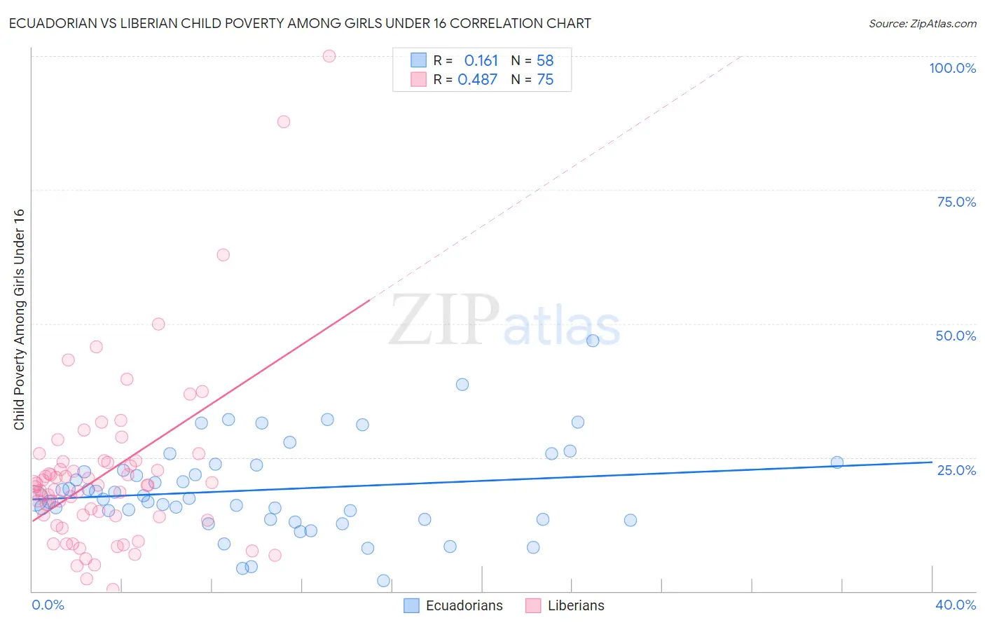 Ecuadorian vs Liberian Child Poverty Among Girls Under 16