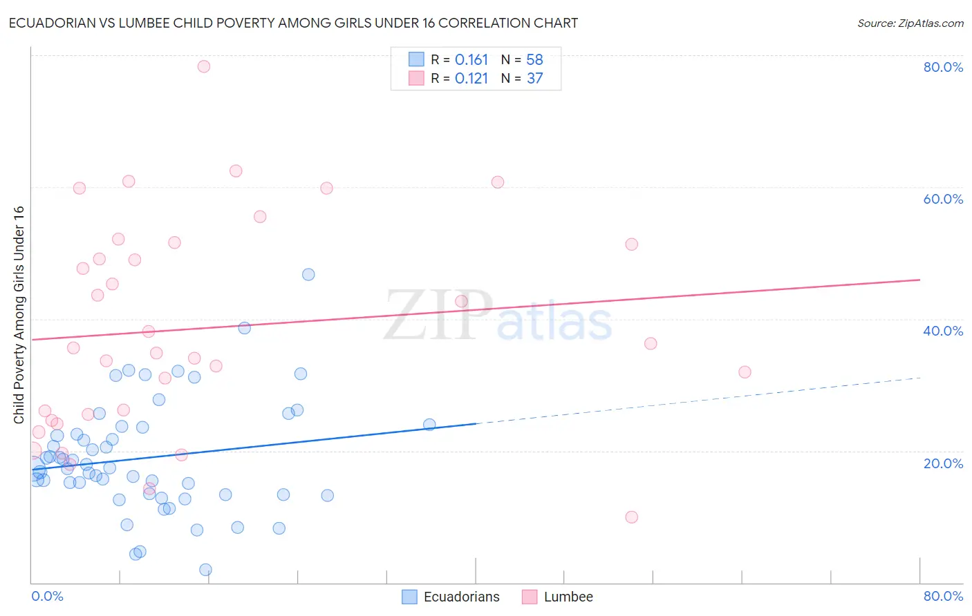Ecuadorian vs Lumbee Child Poverty Among Girls Under 16