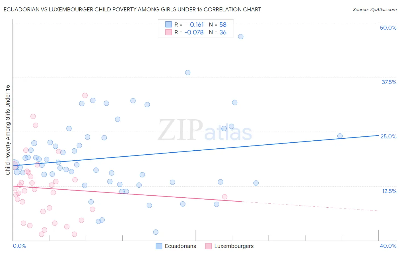 Ecuadorian vs Luxembourger Child Poverty Among Girls Under 16