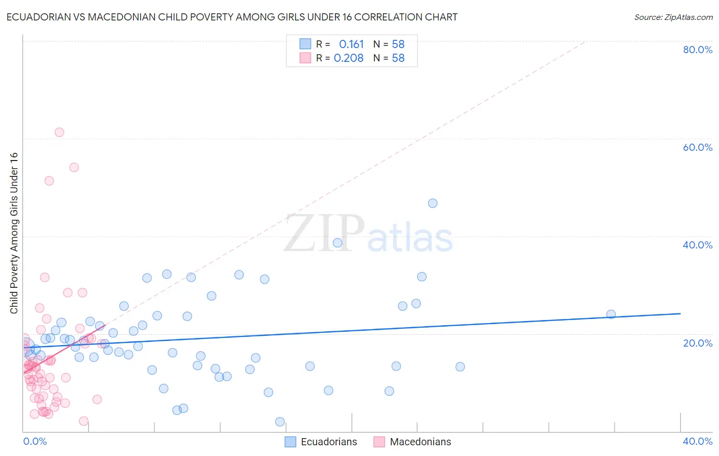 Ecuadorian vs Macedonian Child Poverty Among Girls Under 16