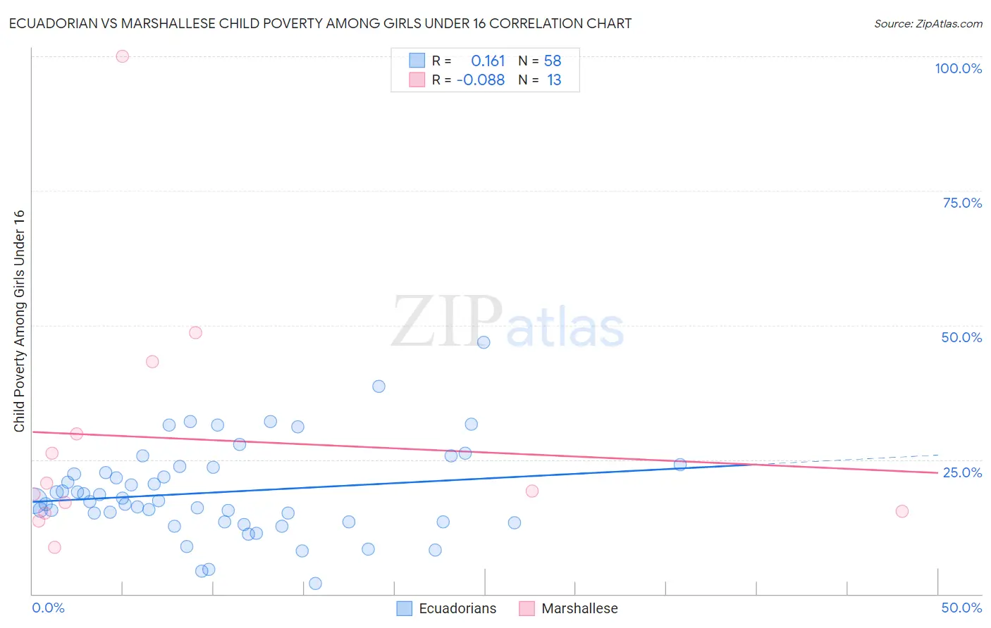 Ecuadorian vs Marshallese Child Poverty Among Girls Under 16